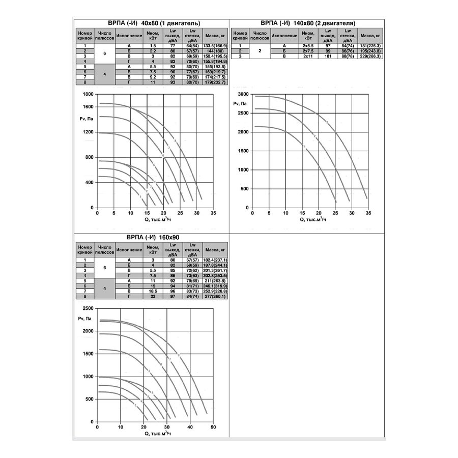 ВРПА-И-90х50-А-2-3 (4/3000) вентилятор канальный