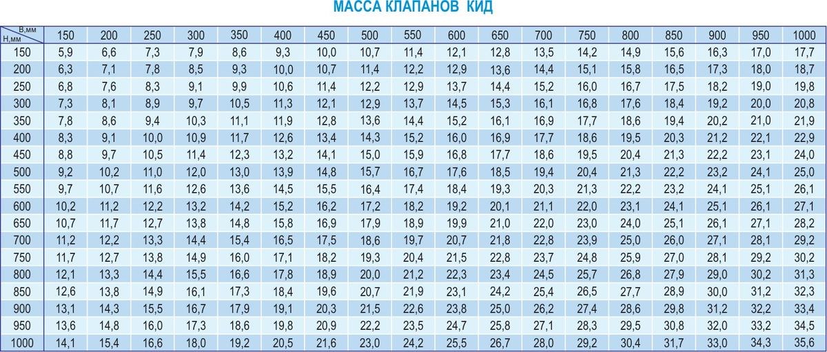 Клапан избыточного давления КИД
