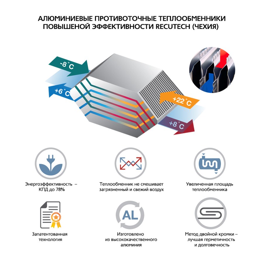 Приточно-вытяжная установка с пластинчатым рекуператором ФЬОРДИ ВПУ CF 700 V