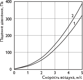 1 – 3-х рядный охладитель; 2 – 4-х рядный охладитель.