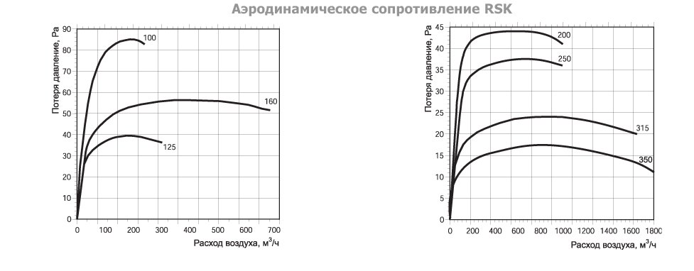 RSK-160 клапан обратный (RU) — Диаграммы подбора