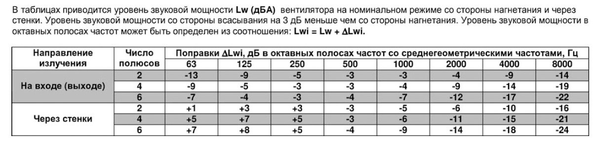 ВРПА-И-140х80-В-6-3 (3/1000) вентилятор канальный — Диаграммы подбора