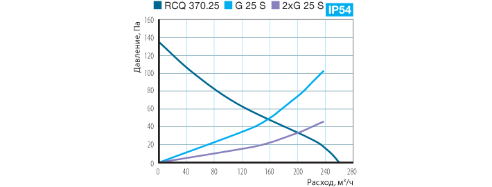 Аэродинамическая характеристика — RCQ 370.25