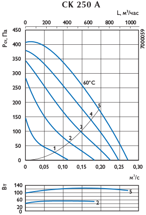 Аэродинамическая характеристика — 250 A