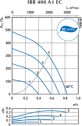 Аэродинамическая характеристика — IRB 400 A 1 EC