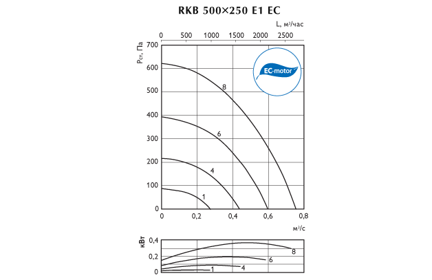 Аэродинамическая характеристика — RKB_EC 500 X 250 E