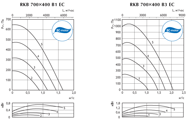 Аэродинамическая характеристика — RKB_EC 700 X 400 B 1 B 3