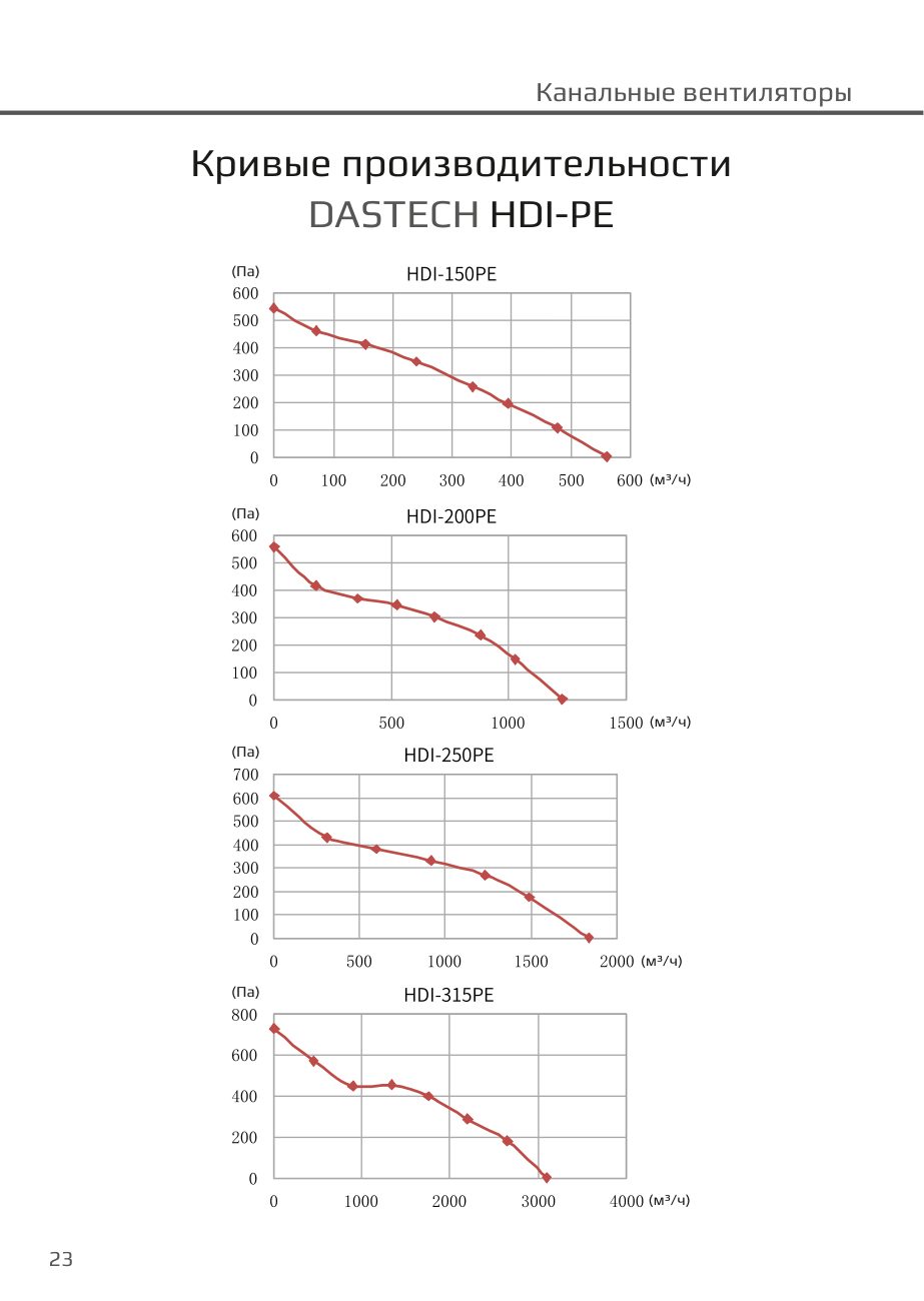 Кривые производительности HDI-PE Dastech HDI-200PE